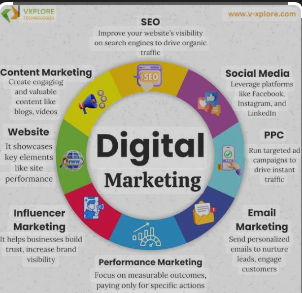 DIGITAL MARKETING COURSES